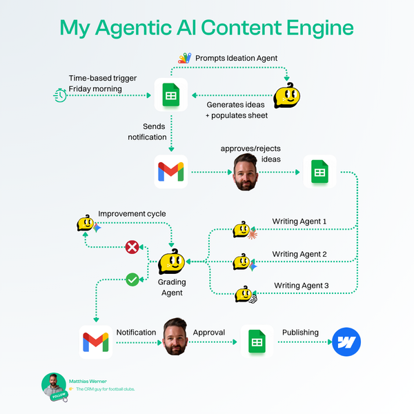 The Matthias AI Content Engine (MACE) Template